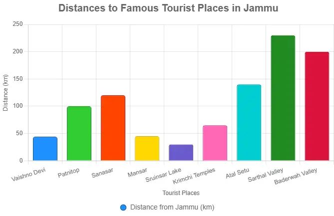 An Enigmatic Indian Distances to Famous Tourist Places in Jammu